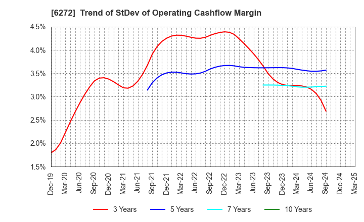 6272 RHEON AUTOMATIC MACHINERY CO.,LTD.: Trend of StDev of Operating Cashflow Margin