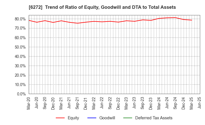 6272 RHEON AUTOMATIC MACHINERY CO.,LTD.: Trend of Ratio of Equity, Goodwill and DTA to Total Assets