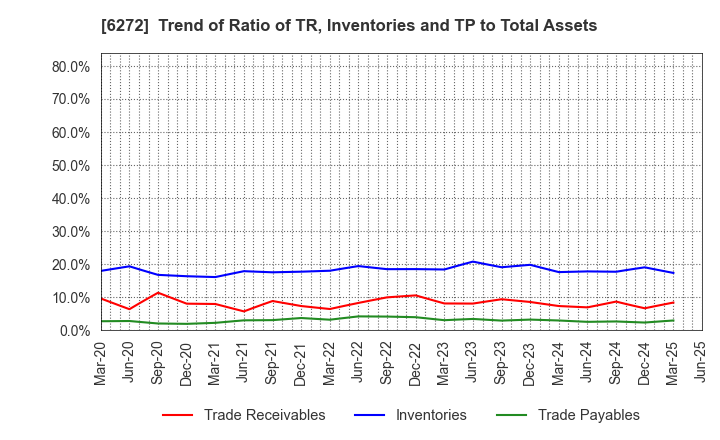 6272 RHEON AUTOMATIC MACHINERY CO.,LTD.: Trend of Ratio of TR, Inventories and TP to Total Assets