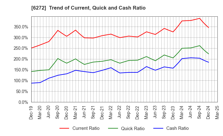 6272 RHEON AUTOMATIC MACHINERY CO.,LTD.: Trend of Current, Quick and Cash Ratio
