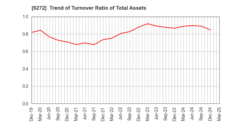 6272 RHEON AUTOMATIC MACHINERY CO.,LTD.: Trend of Turnover Ratio of Total Assets