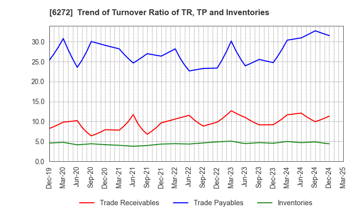 6272 RHEON AUTOMATIC MACHINERY CO.,LTD.: Trend of Turnover Ratio of TR, TP and Inventories