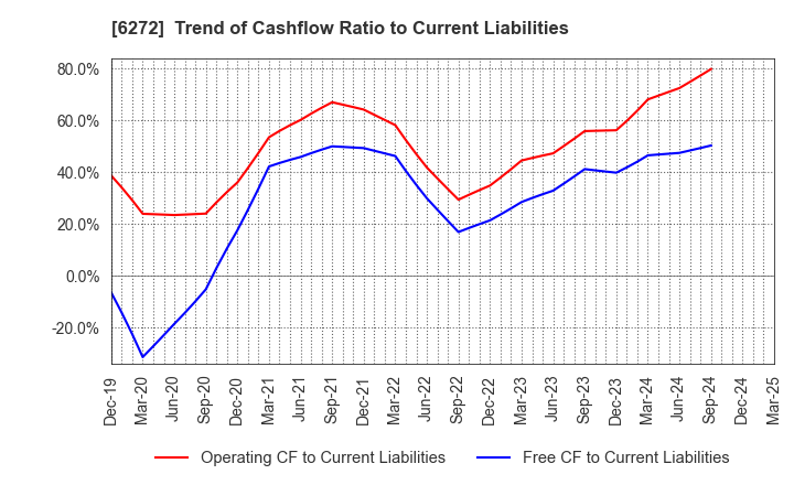 6272 RHEON AUTOMATIC MACHINERY CO.,LTD.: Trend of Cashflow Ratio to Current Liabilities