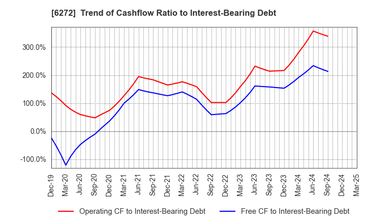 6272 RHEON AUTOMATIC MACHINERY CO.,LTD.: Trend of Cashflow Ratio to Interest-Bearing Debt