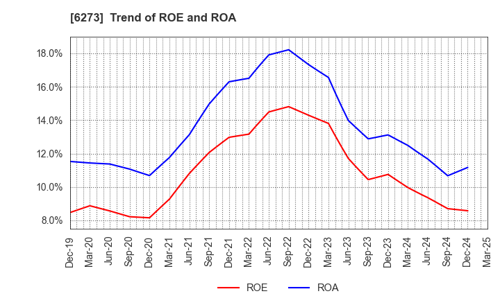 6273 SMC CORPORATION: Trend of ROE and ROA