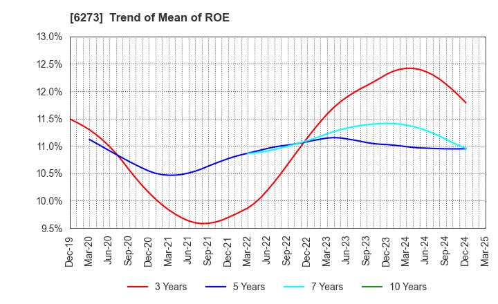 6273 SMC CORPORATION: Trend of Mean of ROE
