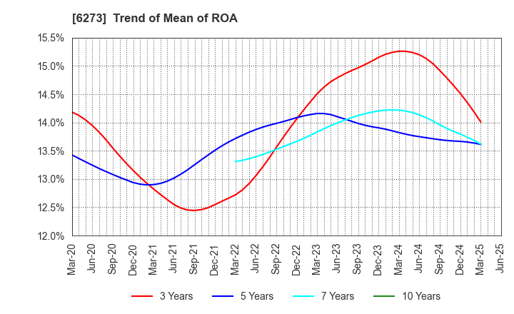 6273 SMC CORPORATION: Trend of Mean of ROA