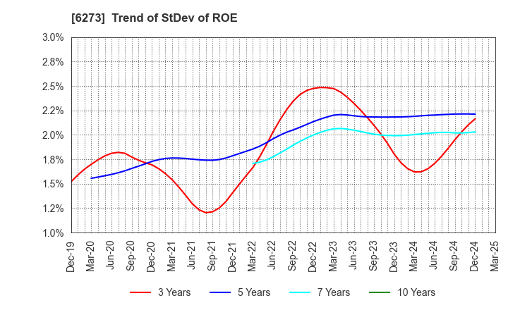 6273 SMC CORPORATION: Trend of StDev of ROE