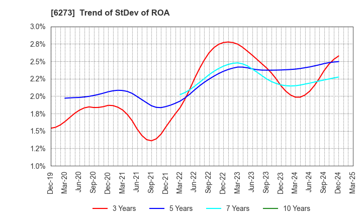 6273 SMC CORPORATION: Trend of StDev of ROA