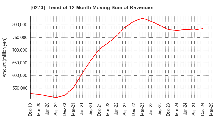 6273 SMC CORPORATION: Trend of 12-Month Moving Sum of Revenues