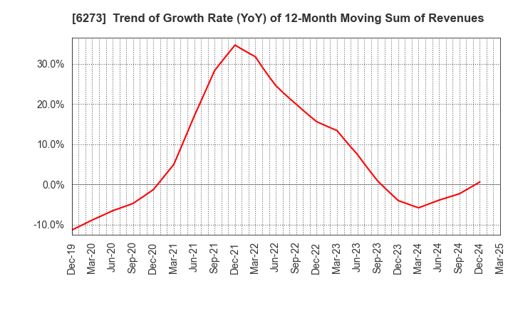 6273 SMC CORPORATION: Trend of Growth Rate (YoY) of 12-Month Moving Sum of Revenues