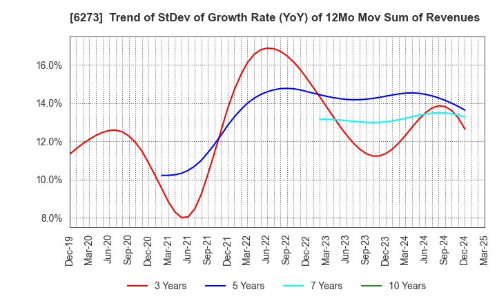 6273 SMC CORPORATION: Trend of StDev of Growth Rate (YoY) of 12Mo Mov Sum of Revenues