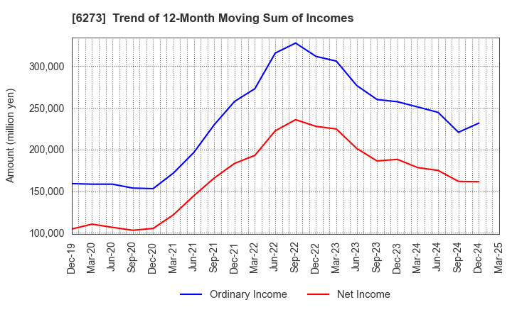 6273 SMC CORPORATION: Trend of 12-Month Moving Sum of Incomes
