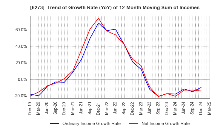 6273 SMC CORPORATION: Trend of Growth Rate (YoY) of 12-Month Moving Sum of Incomes