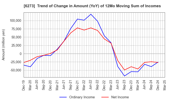 6273 SMC CORPORATION: Trend of Change in Amount (YoY) of 12Mo Moving Sum of Incomes