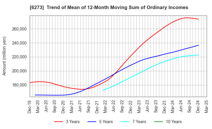 6273 SMC CORPORATION: Trend of Mean of 12-Month Moving Sum of Ordinary Incomes