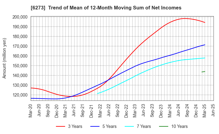 6273 SMC CORPORATION: Trend of Mean of 12-Month Moving Sum of Net Incomes