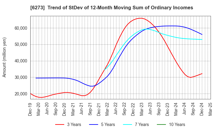 6273 SMC CORPORATION: Trend of StDev of 12-Month Moving Sum of Ordinary Incomes