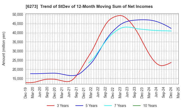 6273 SMC CORPORATION: Trend of StDev of 12-Month Moving Sum of Net Incomes