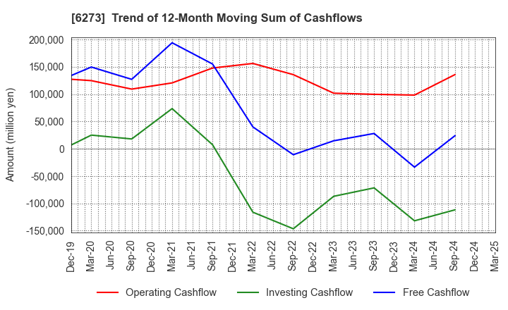 6273 SMC CORPORATION: Trend of 12-Month Moving Sum of Cashflows