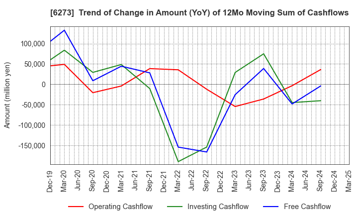 6273 SMC CORPORATION: Trend of Change in Amount (YoY) of 12Mo Moving Sum of Cashflows