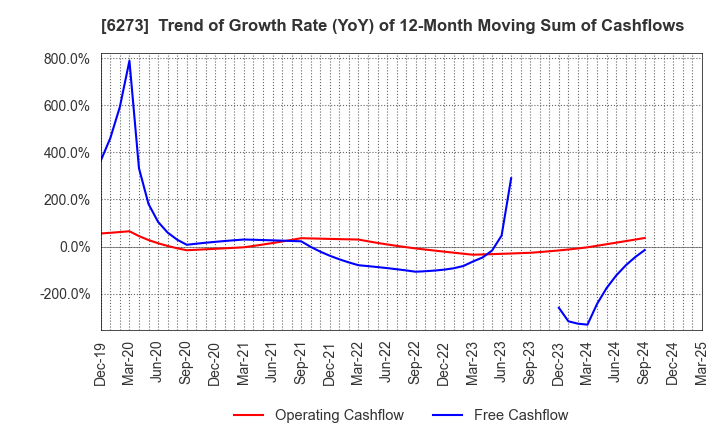 6273 SMC CORPORATION: Trend of Growth Rate (YoY) of 12-Month Moving Sum of Cashflows
