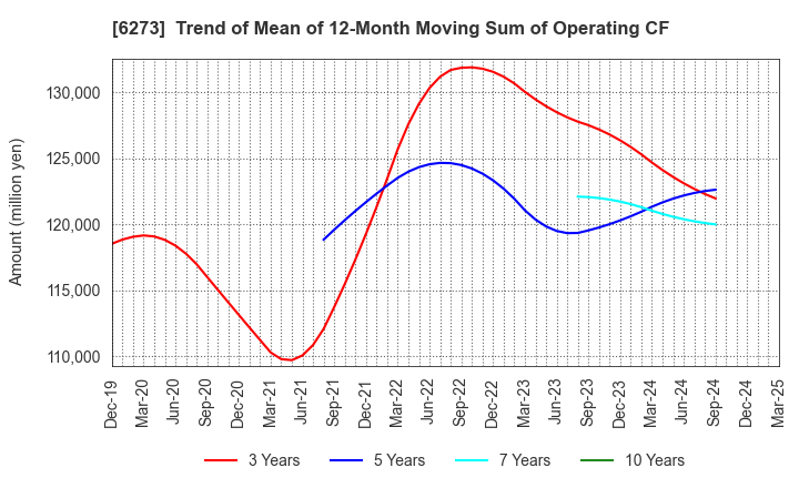 6273 SMC CORPORATION: Trend of Mean of 12-Month Moving Sum of Operating CF