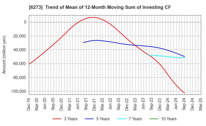 6273 SMC CORPORATION: Trend of Mean of 12-Month Moving Sum of Investing CF