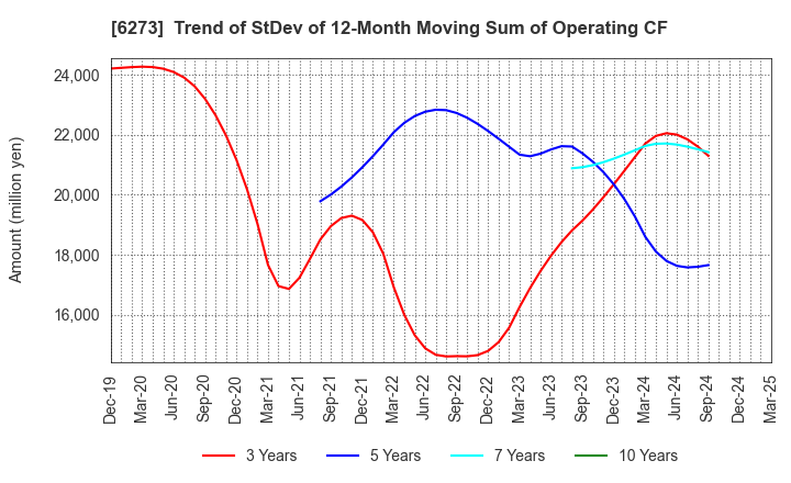 6273 SMC CORPORATION: Trend of StDev of 12-Month Moving Sum of Operating CF