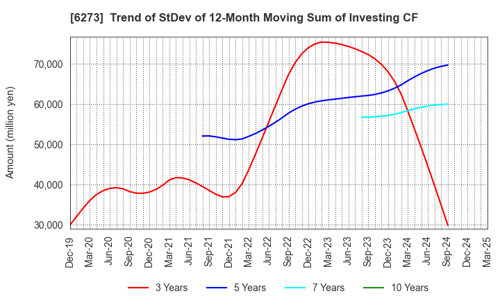 6273 SMC CORPORATION: Trend of StDev of 12-Month Moving Sum of Investing CF