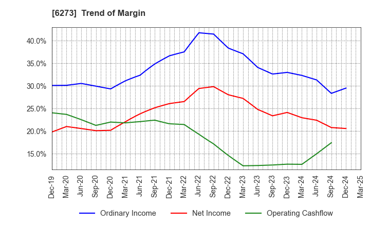 6273 SMC CORPORATION: Trend of Margin