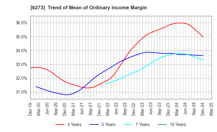 6273 SMC CORPORATION: Trend of Mean of Ordinary Income Margin