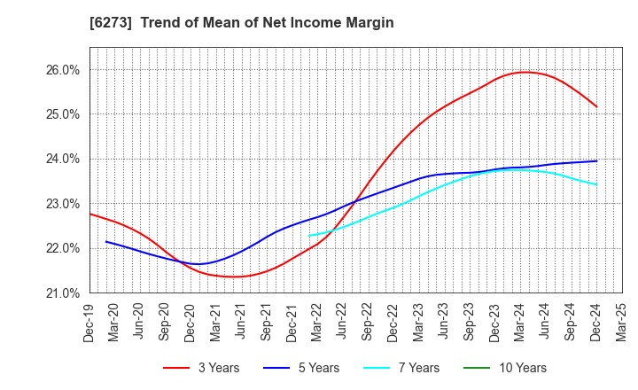 6273 SMC CORPORATION: Trend of Mean of Net Income Margin