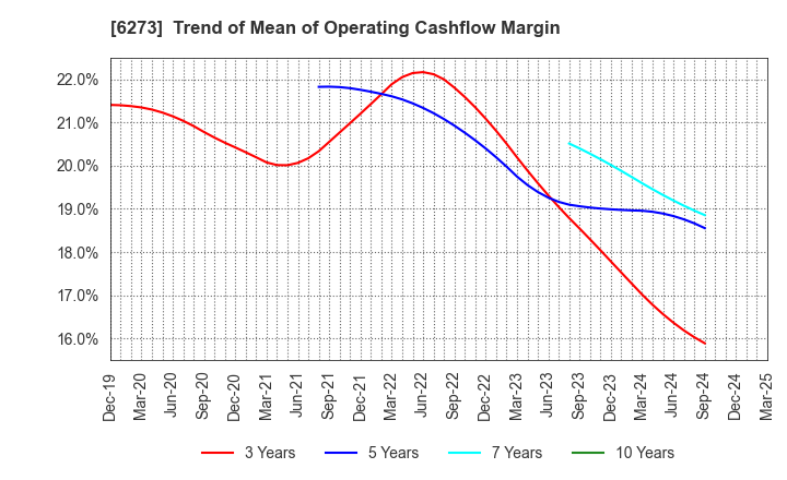 6273 SMC CORPORATION: Trend of Mean of Operating Cashflow Margin