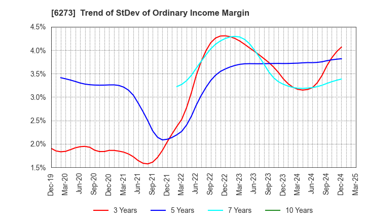 6273 SMC CORPORATION: Trend of StDev of Ordinary Income Margin