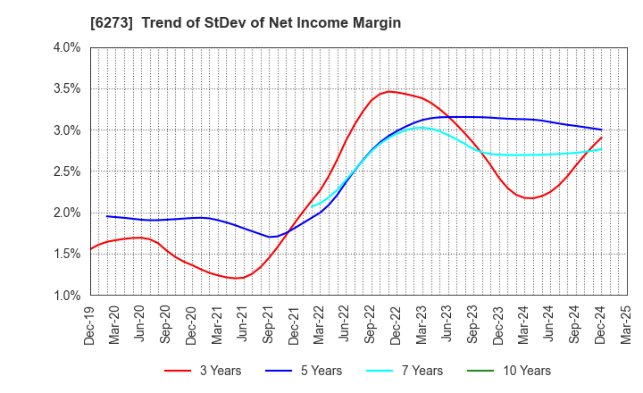 6273 SMC CORPORATION: Trend of StDev of Net Income Margin