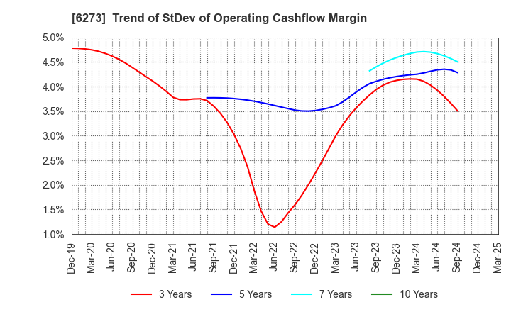 6273 SMC CORPORATION: Trend of StDev of Operating Cashflow Margin