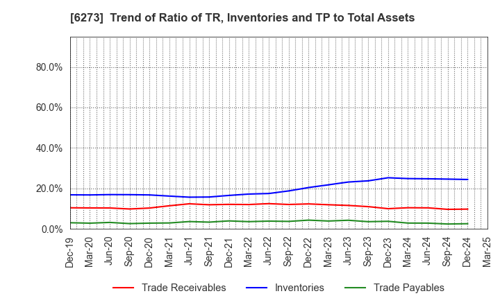 6273 SMC CORPORATION: Trend of Ratio of TR, Inventories and TP to Total Assets