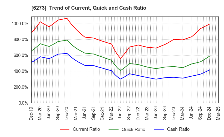 6273 SMC CORPORATION: Trend of Current, Quick and Cash Ratio