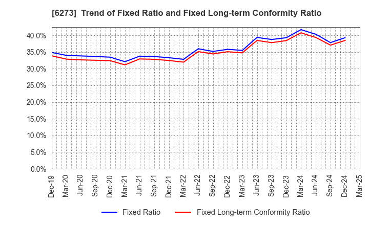 6273 SMC CORPORATION: Trend of Fixed Ratio and Fixed Long-term Conformity Ratio