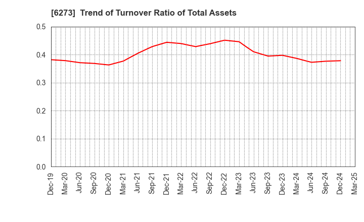 6273 SMC CORPORATION: Trend of Turnover Ratio of Total Assets