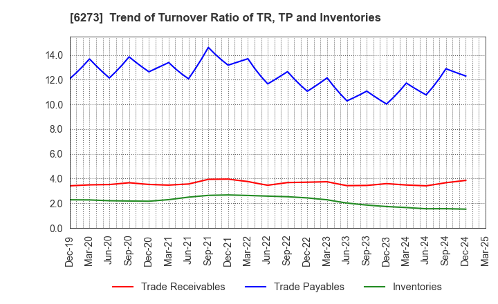 6273 SMC CORPORATION: Trend of Turnover Ratio of TR, TP and Inventories