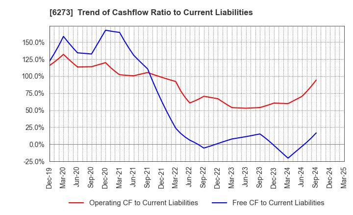 6273 SMC CORPORATION: Trend of Cashflow Ratio to Current Liabilities