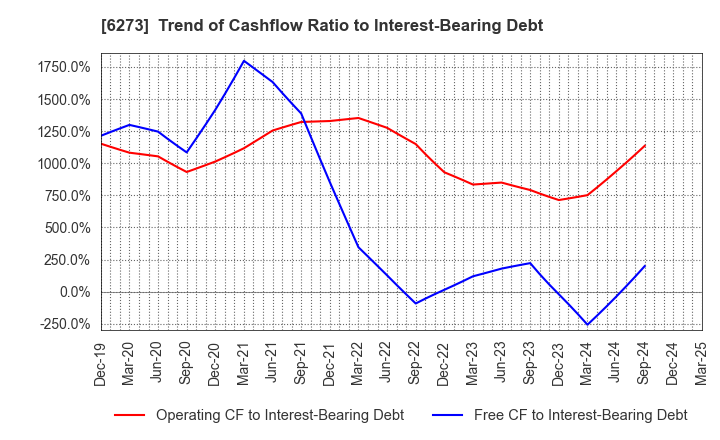 6273 SMC CORPORATION: Trend of Cashflow Ratio to Interest-Bearing Debt