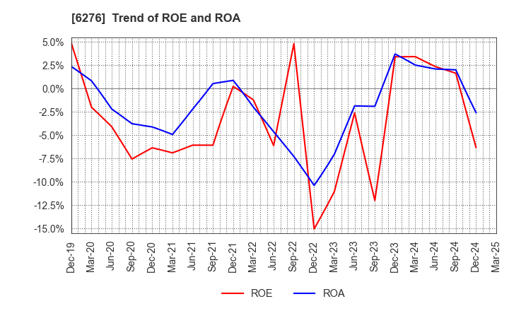 6276 SiriusVision CO.,LTD.: Trend of ROE and ROA