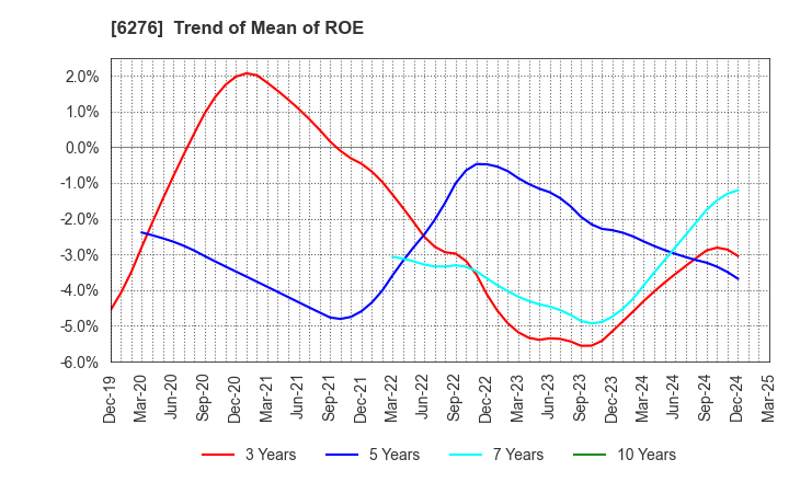 6276 SiriusVision CO.,LTD.: Trend of Mean of ROE