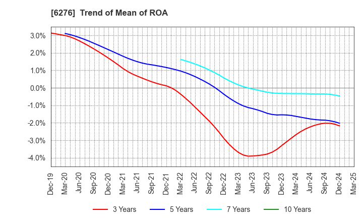 6276 SiriusVision CO.,LTD.: Trend of Mean of ROA