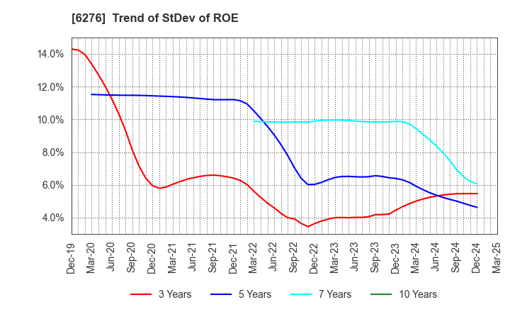 6276 SiriusVision CO.,LTD.: Trend of StDev of ROE