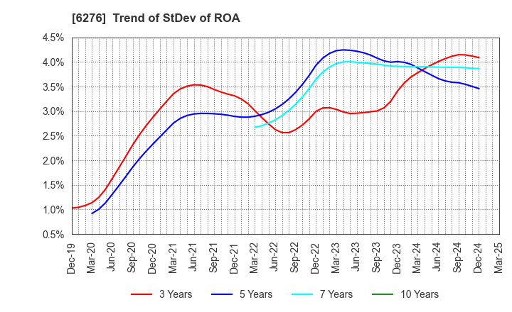 6276 SiriusVision CO.,LTD.: Trend of StDev of ROA