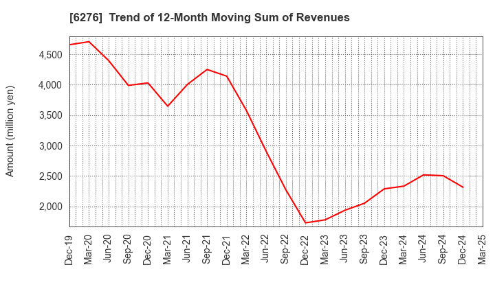 6276 SiriusVision CO.,LTD.: Trend of 12-Month Moving Sum of Revenues